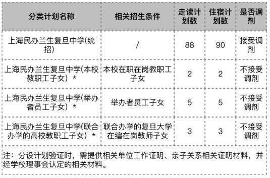 2020年上海民办兰生复旦中学招生简章及收费标准