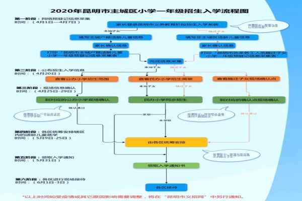 2020年昆明市主城区小学一年级招生入学时间流程表