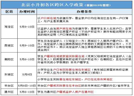 北京小升初什么情况需要办理跨区（片）？如何办理跨区手续？