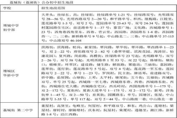 2020年广州增城区小升初地段划分表(划片范围一览表)