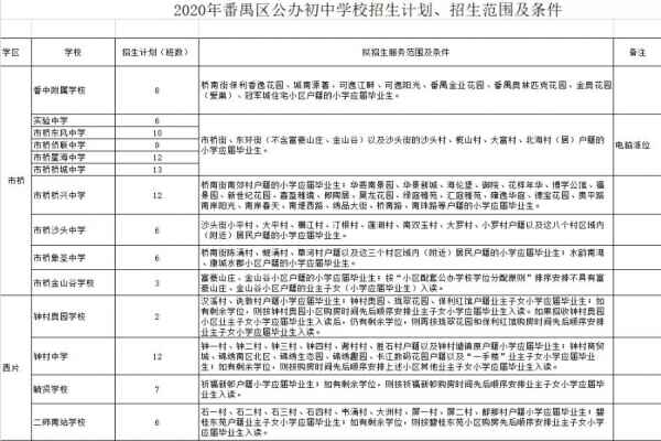 2020年广州番禺区小升初地段划分表(划片范围一览表)