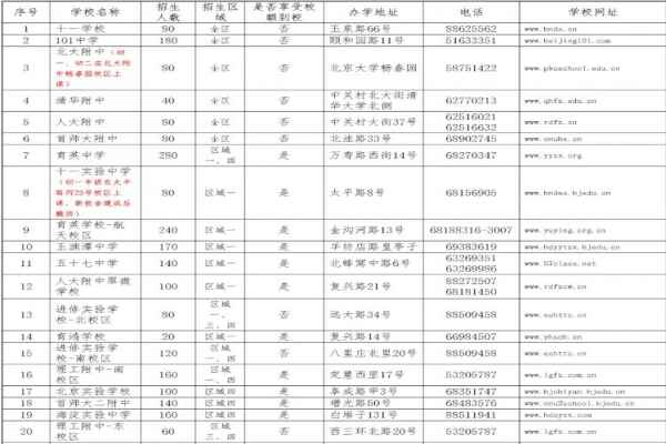 2020年北京海淀区小升初登记入学招生计划表