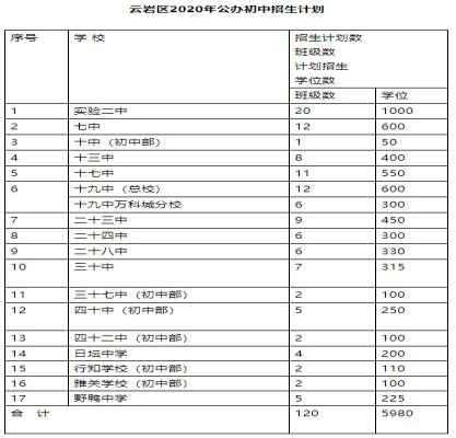 2020年贵州云岩区小升初最新招生政策