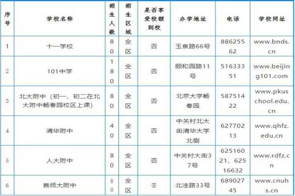 2020年海淀六小强小升初登记入学招生计划表