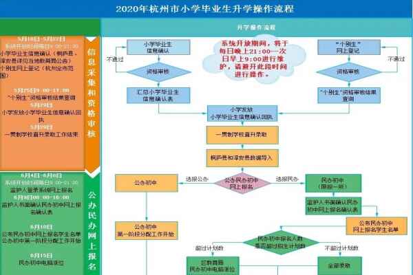 2020年杭州小升初网上报名操作流程（附详细时间节点）