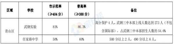 武汉青山区初中学校排名（中考成绩+分配生名额对比）