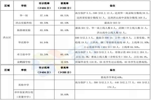 武汉洪山区初中学校排名（中考成绩+分配生名额对比）