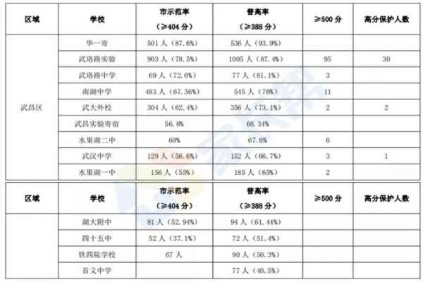 武汉武昌区初中学校排名（中考成绩+分配生名额对比）