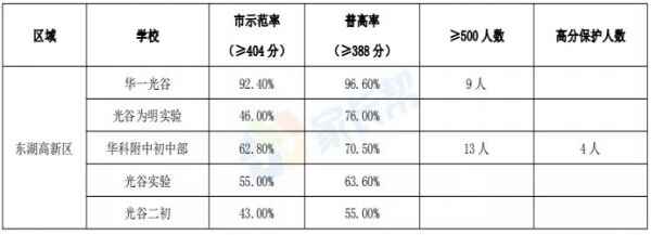 武汉东新区初中学校排名（中考成绩+分配生名额对比）