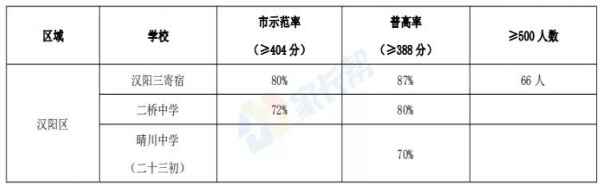 武汉汉阳区初中学校排名（中考成绩+分配生名额对比）