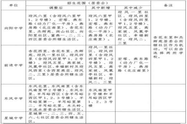 2020年北京燕山地区小升初学区划分、派位对应学校一览表