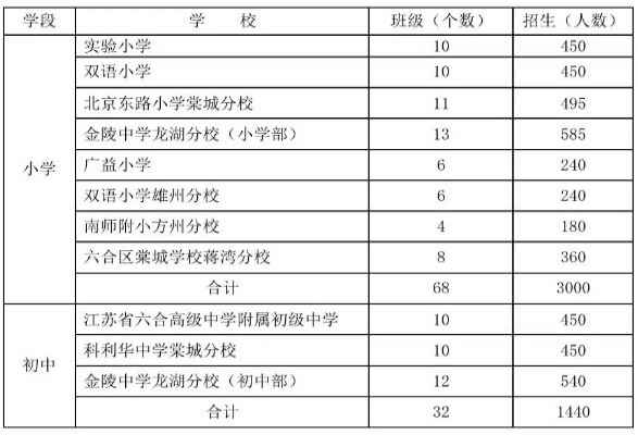 2020南京六合区中小学招生入学最新政策