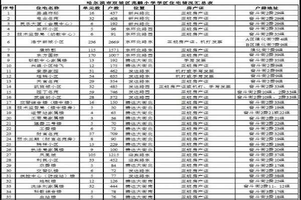 2020年哈尔滨双城区区直小学学区分布（招生划片范围）