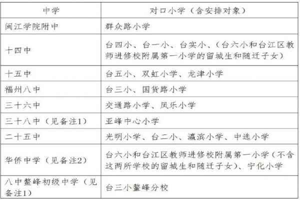 2020年福州台江区小升初招生划片范围(对口方案)