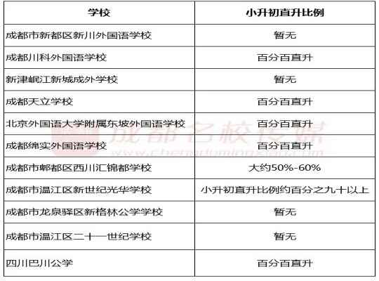 成都小升初各初中学校小升初直升比例数据