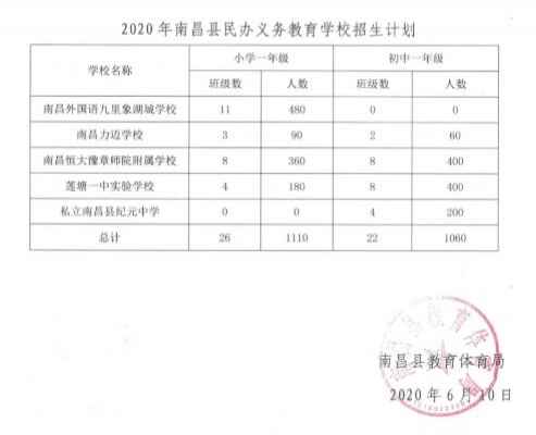 2020年南昌县民办初中报名时间轴(小升初招考时间表)