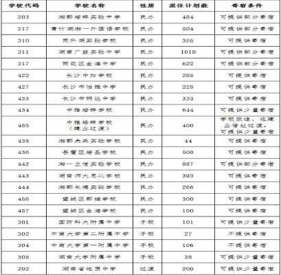 2020年长沙城区小升初微机派位指南