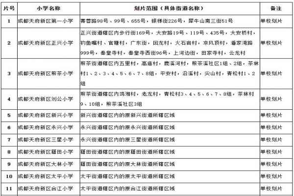 2020成都天府新区小学划片范围(小一新生划片入学范围)