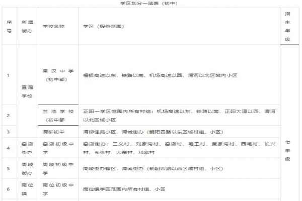 2020陕西省西咸新区秦汉新城小升初学区划分（初中划片范围）