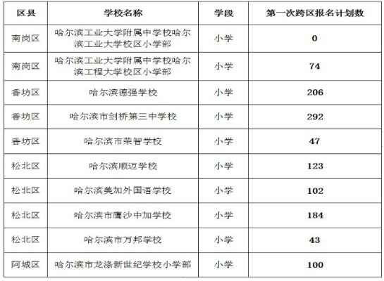 2020哈尔滨市中小学校第一次接受跨区报名时间