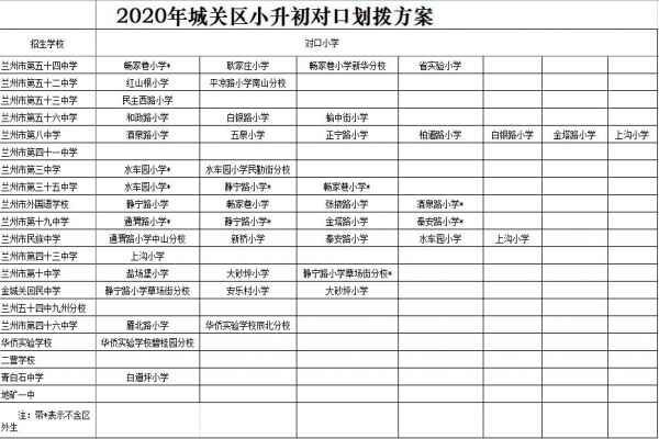 2020年兰州城关区小升初对口划拨方案（划片范围）