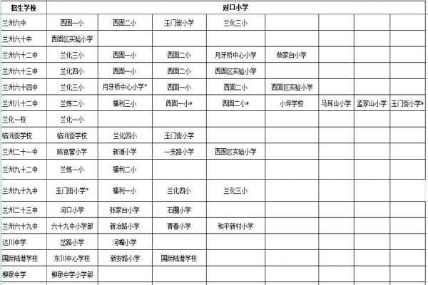 2020年兰州西固区小升初对口划拨方案（划片范围）