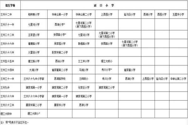 2020年兰州七里河区小升初对口划拨方案（划片范围）