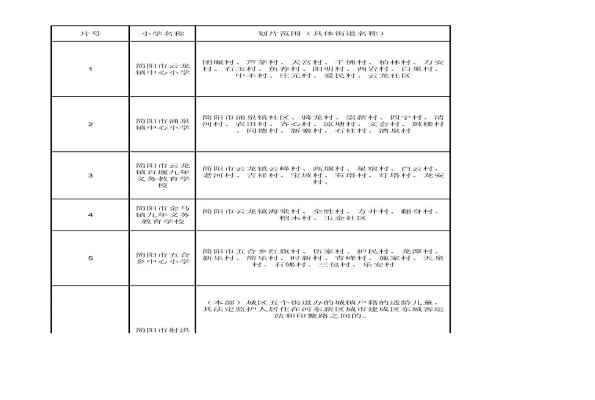 2020年简阳市小学入学划片范围一览表