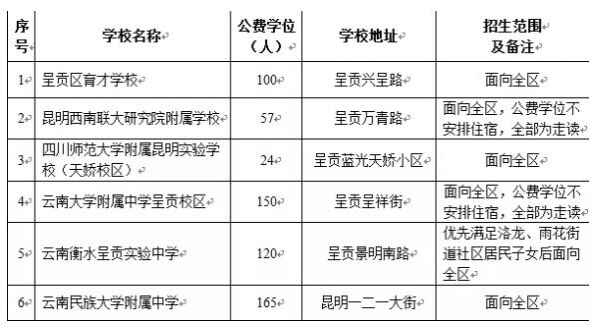 2020年昆明市呈贡区民办初中学校公费学位的通告