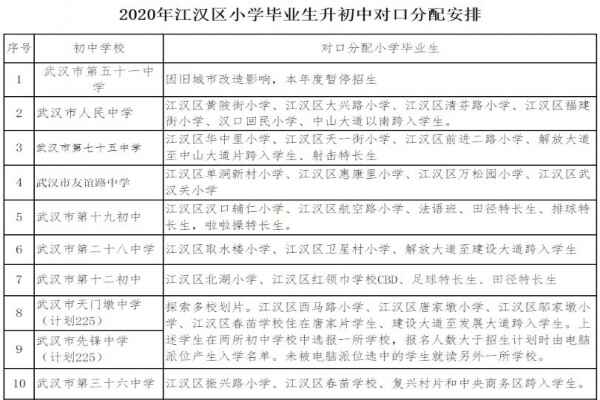 2020武汉江汉区初中对口划片范围（小升初划片范围）