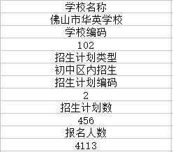 2020佛山市华英学校小升初电脑派位摇号录取名单