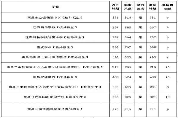 2020年南昌城区民办初中小升初电脑随机派位时间+学校名单