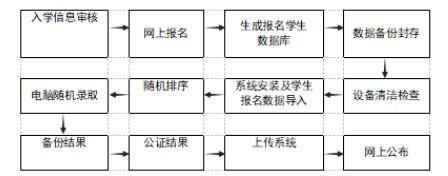 2020西安市小升初摇号细则(含电脑随机录取流程)