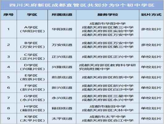 2020成都天府新区小升初划片范围(小学毕业生初中入学划片范围)
