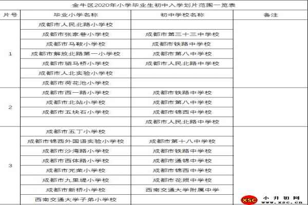 2020成都金牛区小升初划片范围(小学毕业生初中入学划片范围)