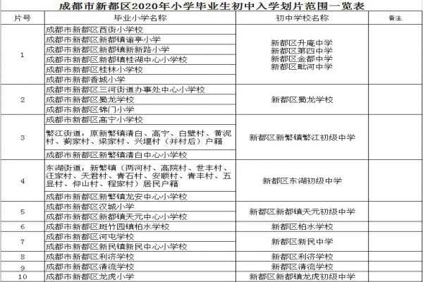 2020成都新都区小升初划片范围(初中学校划片入学范围)