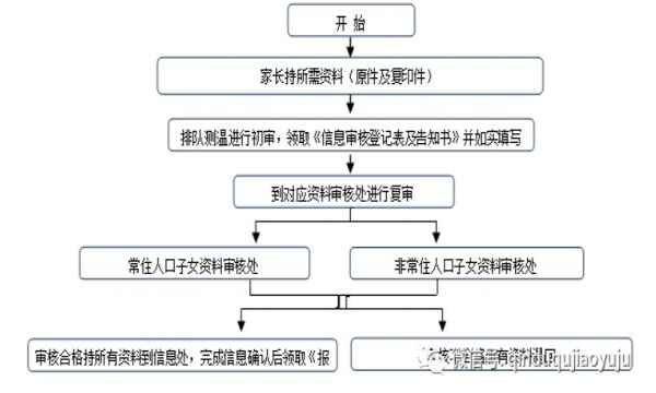 2020年咸阳秦都区民办学校招生资格审核须知