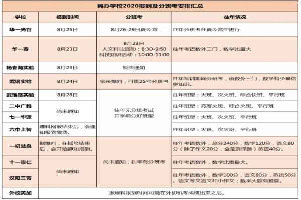 2020年武汉民办学校新初一分班考试时间+考试内容