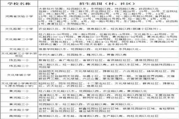 2020郑州金水区小学划片范围（参考数据）