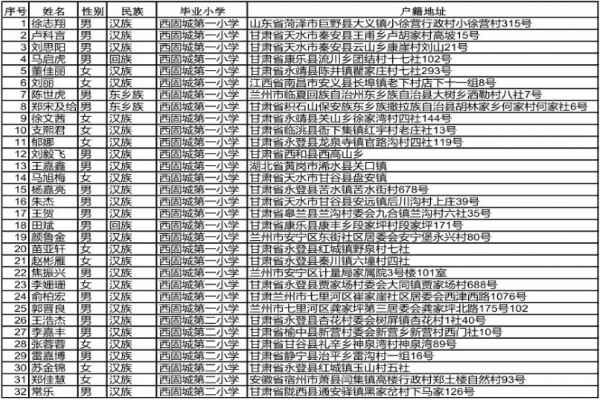 2020年兰州市第六十三中学初一新生划拨录取名单