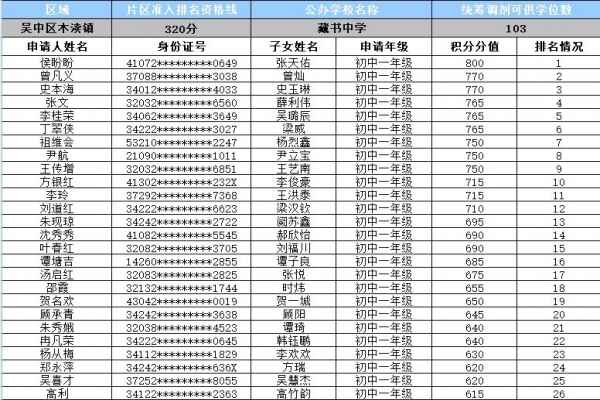 2020年苏州吴中区流动人口随迁子女积分入学准入初中统筹调剂名单