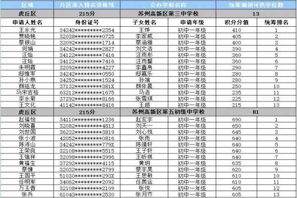 2020年苏州虎丘区流动人口随迁子女积分入学准入初中统筹调剂名单