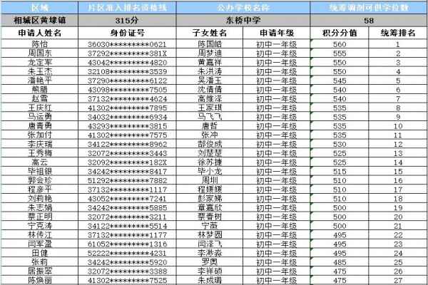 2020年苏州相城区流动人口随迁子女积分入学准入初中统筹调剂名单