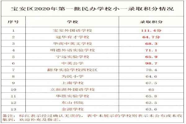 2020深圳宝安区第一批民办学校录取积分情况