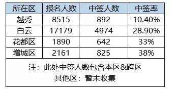 2020年广州市小升初升学数据回顾(含小学毕业生人数)