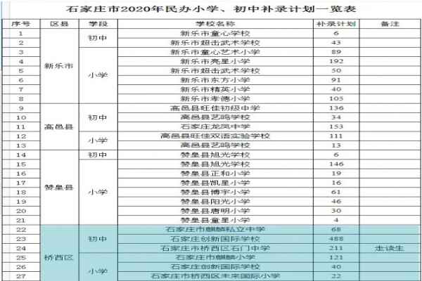 2020年石家庄市民办小学、初中补录计划一览表