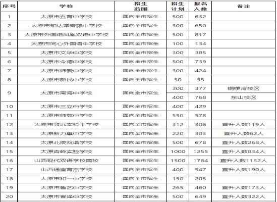 2020年太原市民办初中学校招生计划+报名情况统计