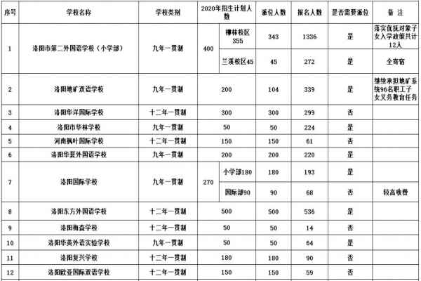 2020年洛阳市城市区民办小学招生计划（派位数）