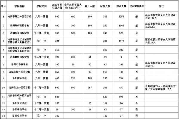 2020年洛阳市城市区民办初中招生计划（直升、派位数）