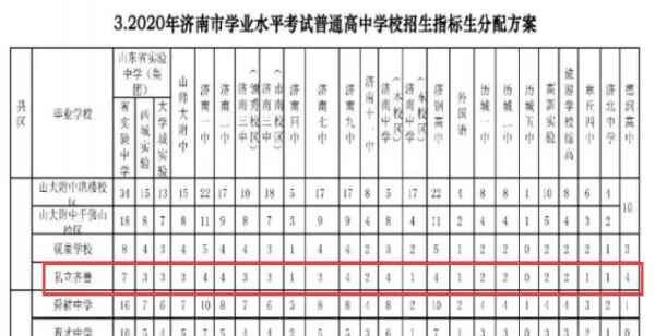 2020年济南小升初民办学校含有指标生资格指标分配情况